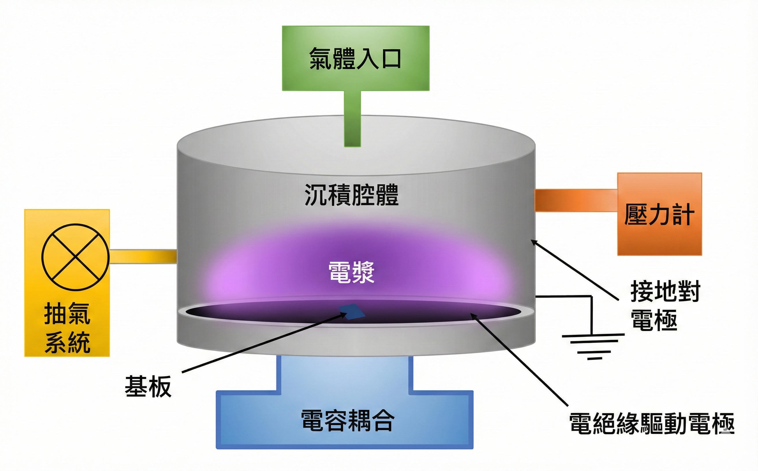 PECVD DLC 鍍膜：PECVD 沉積腔體示意圖