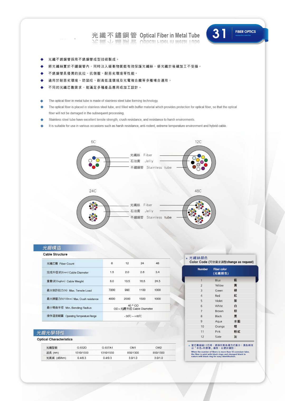 原廠資料圖 31：光纖不鏽鋼管