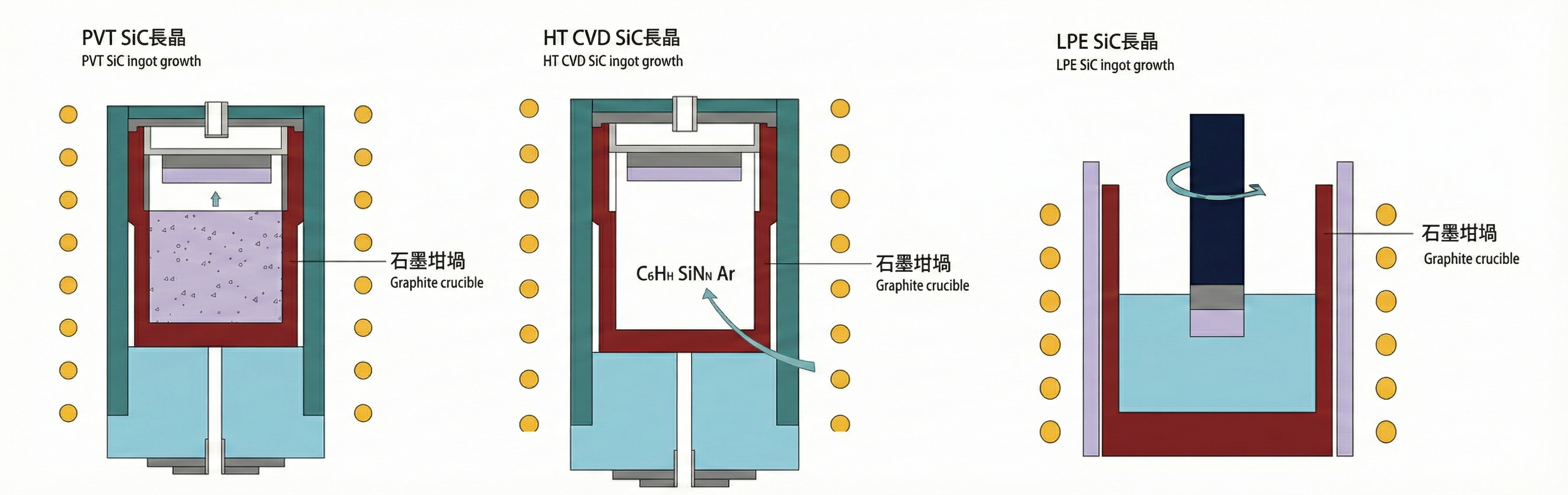 SiC 晶體生長製程對接示意（PVT / HT CVD / LPE）（來源：PDF）